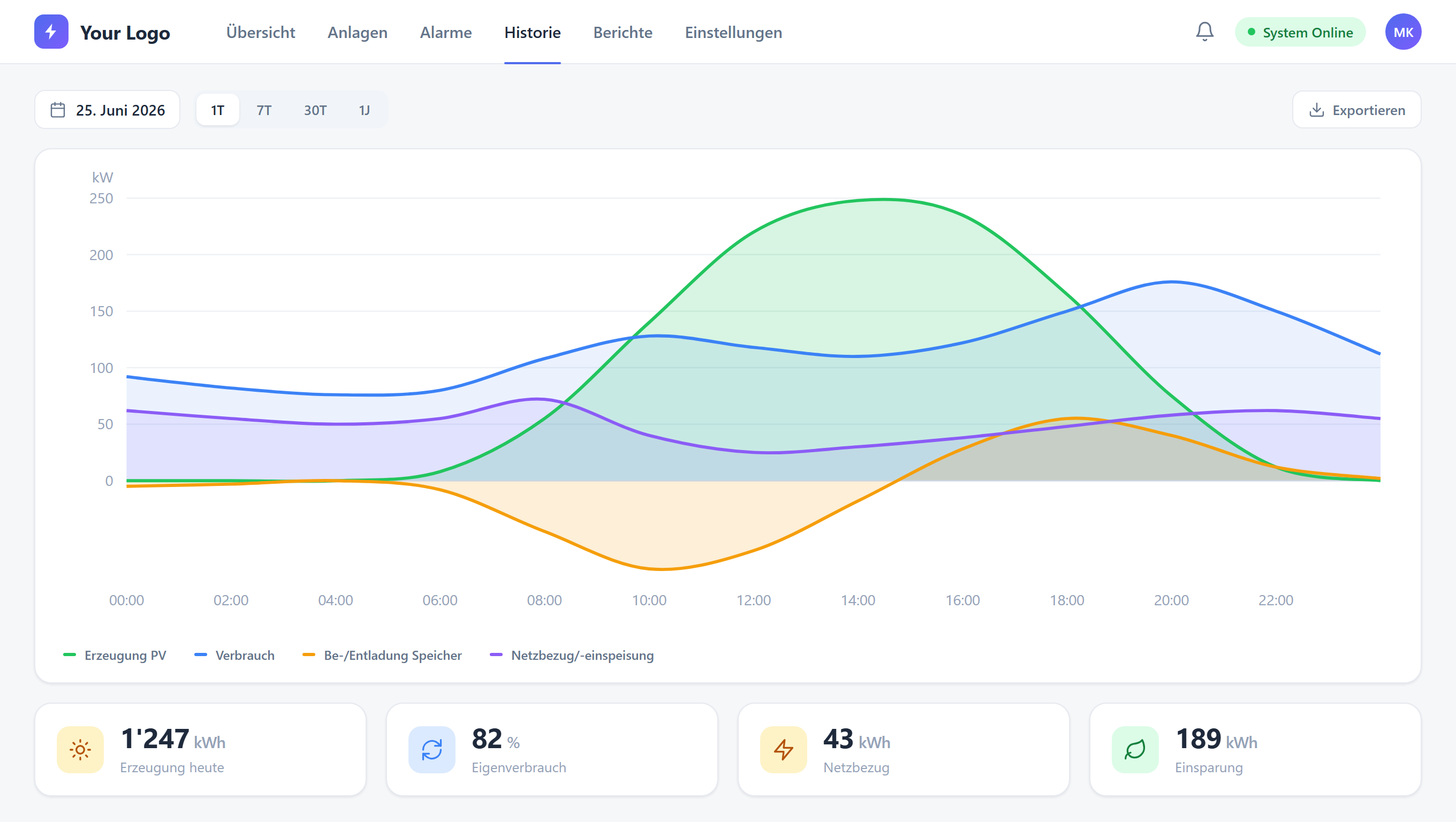EMS-Dashboard Historie: Zeitreihen über 24h